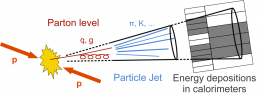 Jets at CMS and the determination of their energy scale